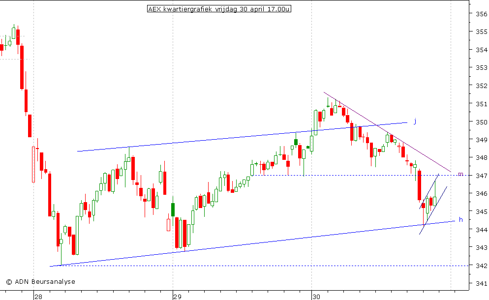 AEX kwartiergrafiek 300410 17.00u