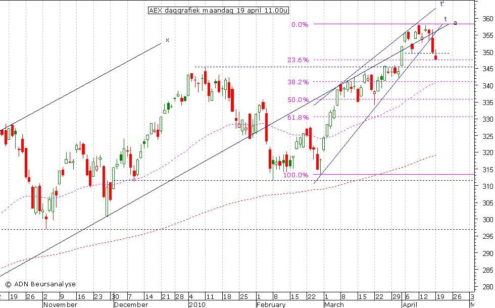 AEX daggrafiek 190410 11.00u