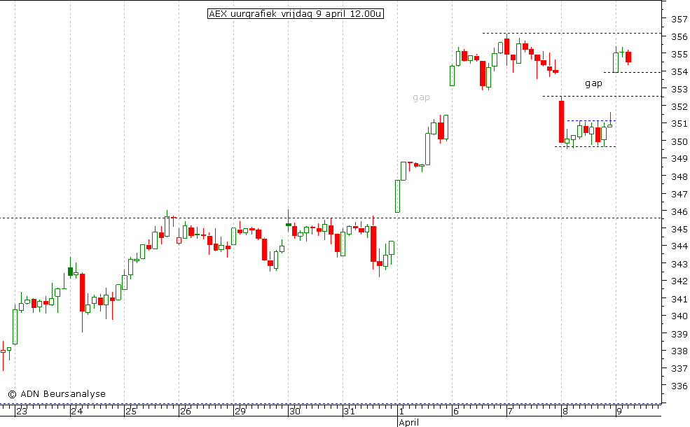 AEX uurgrafiek 090410 12.00