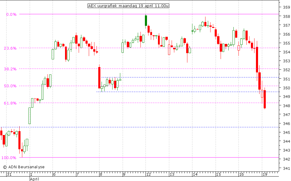 AEX uurgrafiek 190410 11.00u