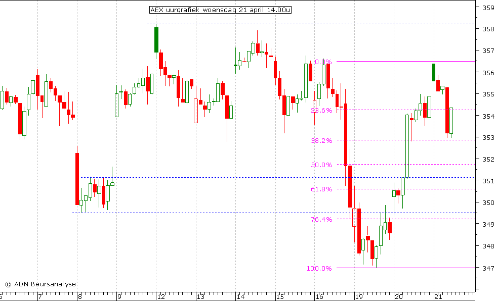 AEX uurgrafiek 210410 14.00u