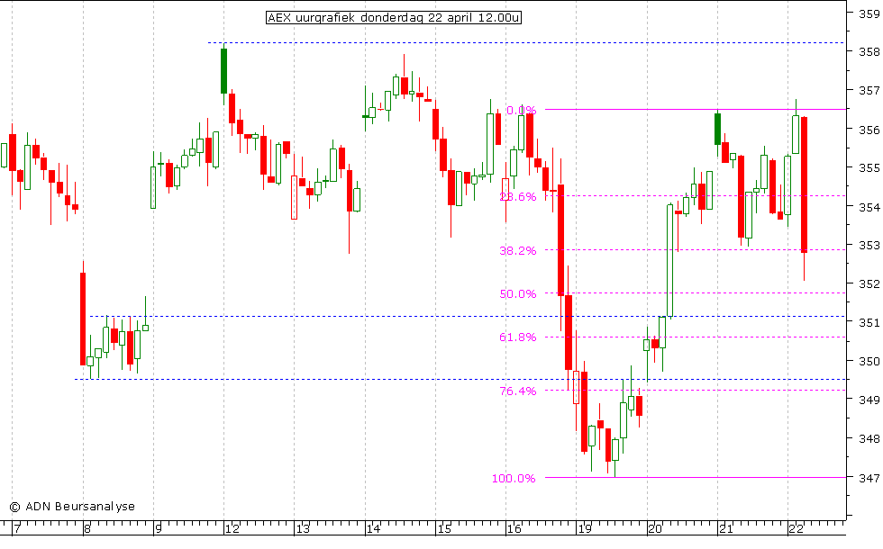 AEX uurgrafiek 220410 12.00