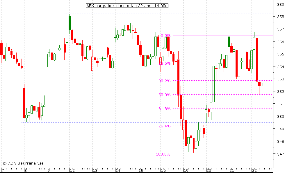 AEX uurgrafiek 220410 14.00u