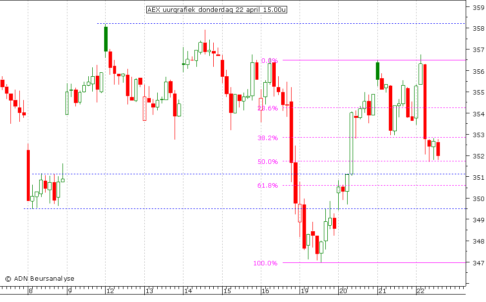 AEX uurgrafiek 220410 15.00u