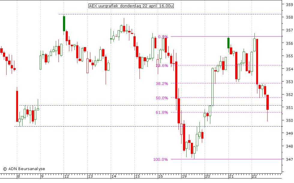 AEX uurgrafiek 220410 16.00u