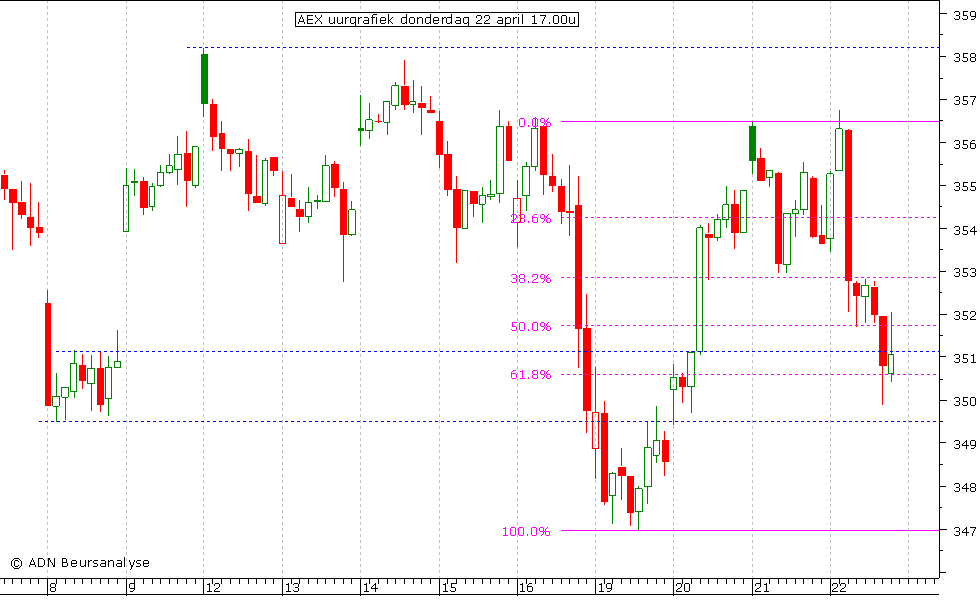 AEX uurgrafiek 220410 17.00u