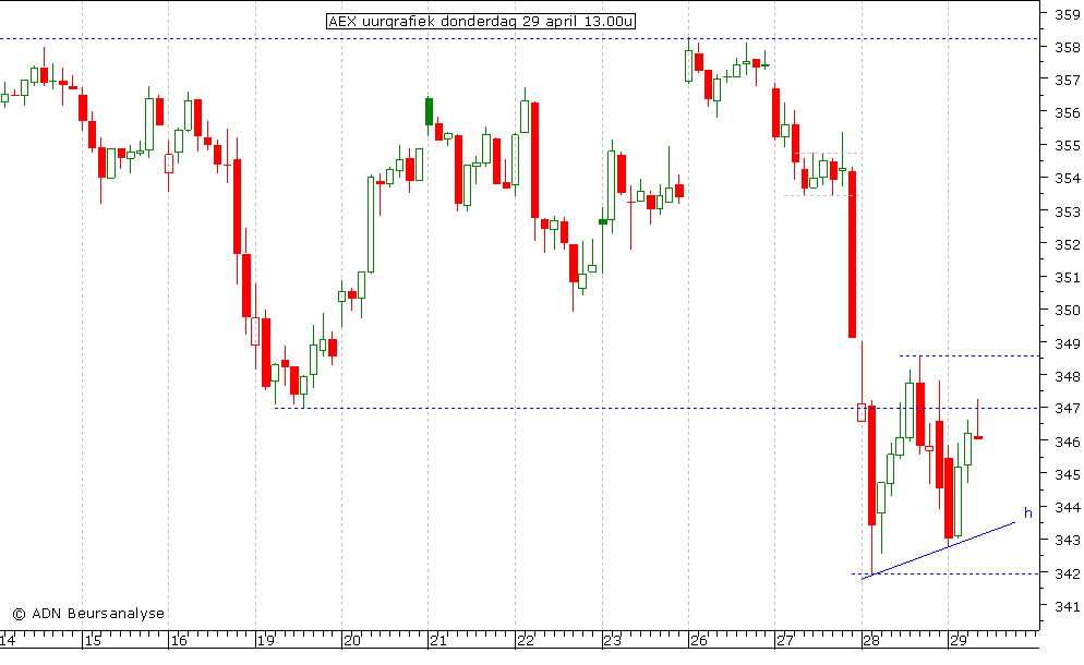 AEX uurgrafiek 290410 13.00u