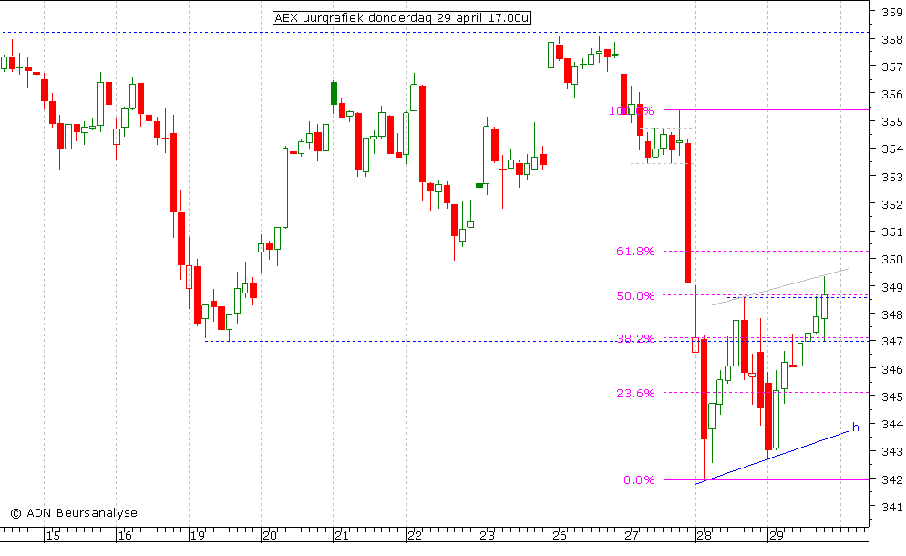 AEX uurgrafiek 290410 17.00u