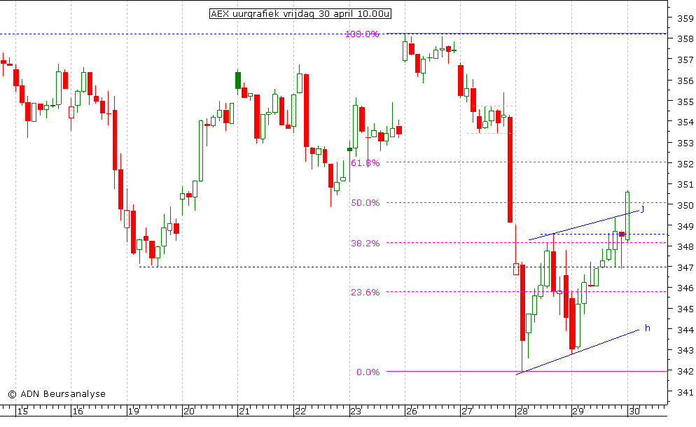 AEX uurgrafiek 300410 10.00u