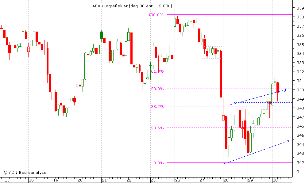 AEX uurgrafiek 300410 12.00