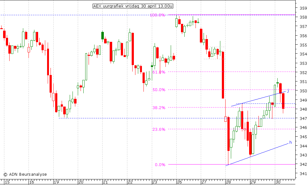 AEX uurgrafiek 300410 13.00u