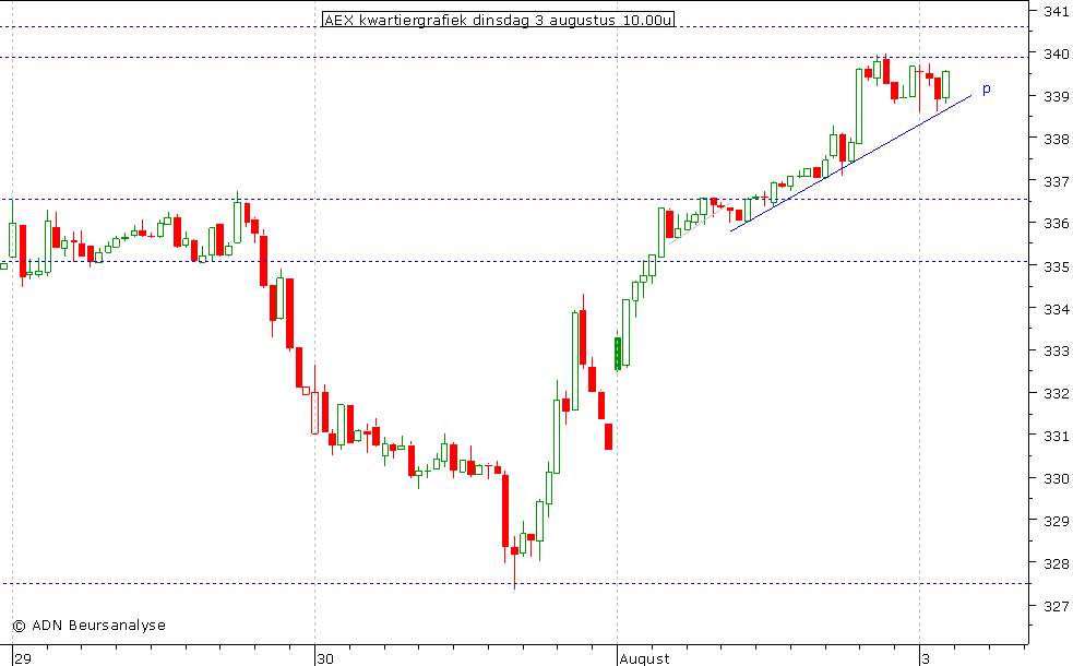 AEX kwartiergrafiek 030810 10.00u