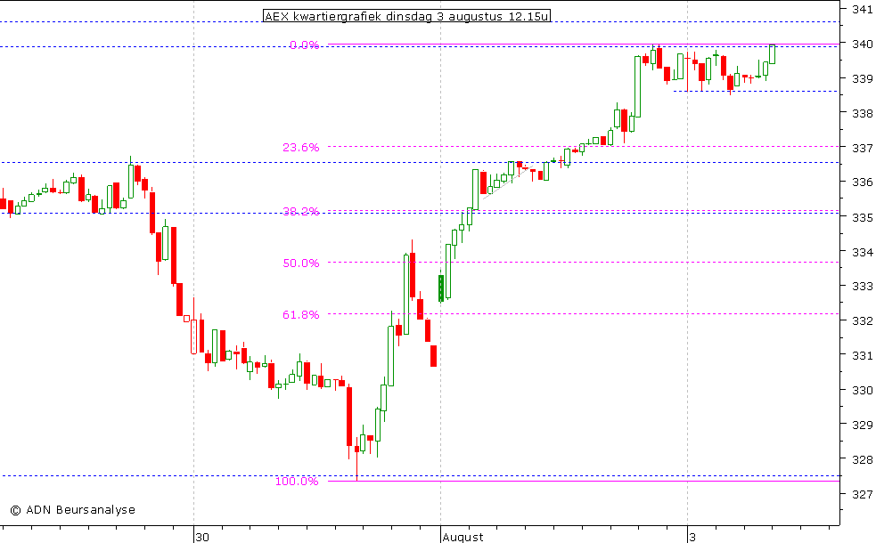 AEX kwartiergrafiek 030810 12.00