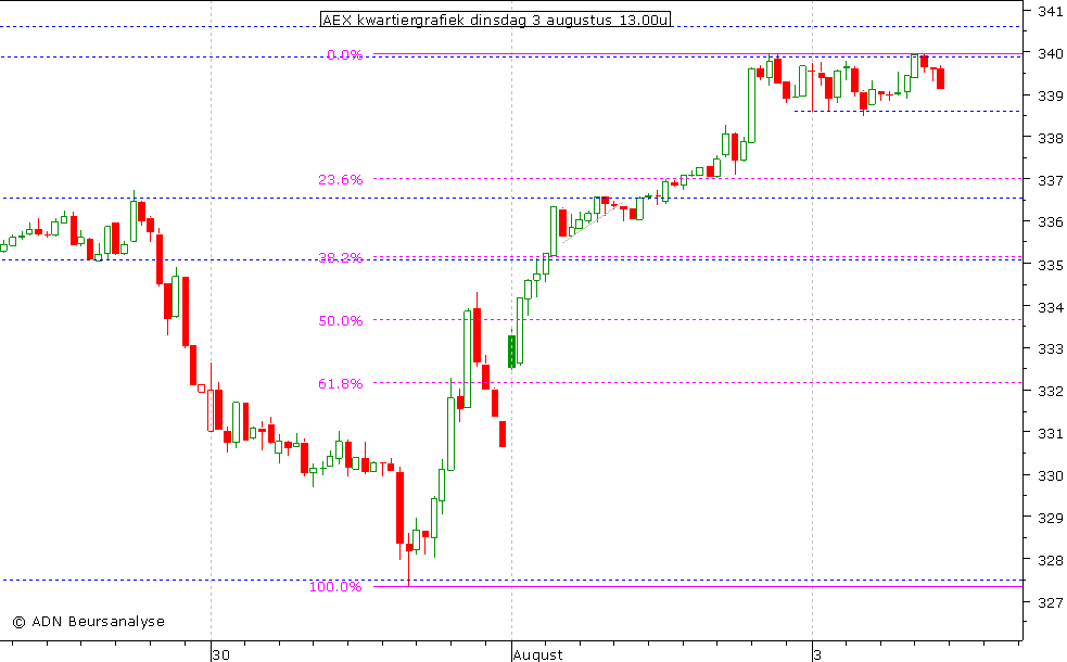 AEX kwartiergrafiek 030810 13.00u