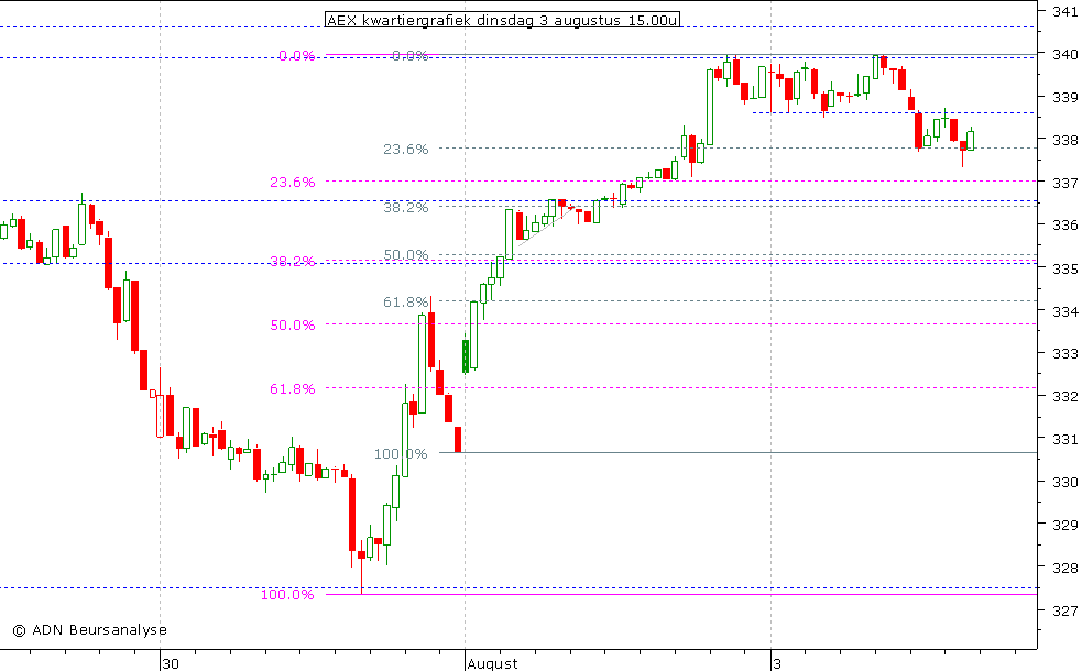 AEX kwartiergrafiek 030810 15.00u