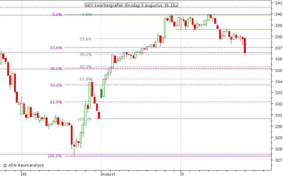 AEX kwartiergrafiek 030810 16.00u