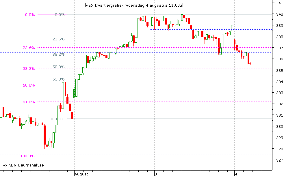 AEX kwartiergrafiek 040810 11.00u