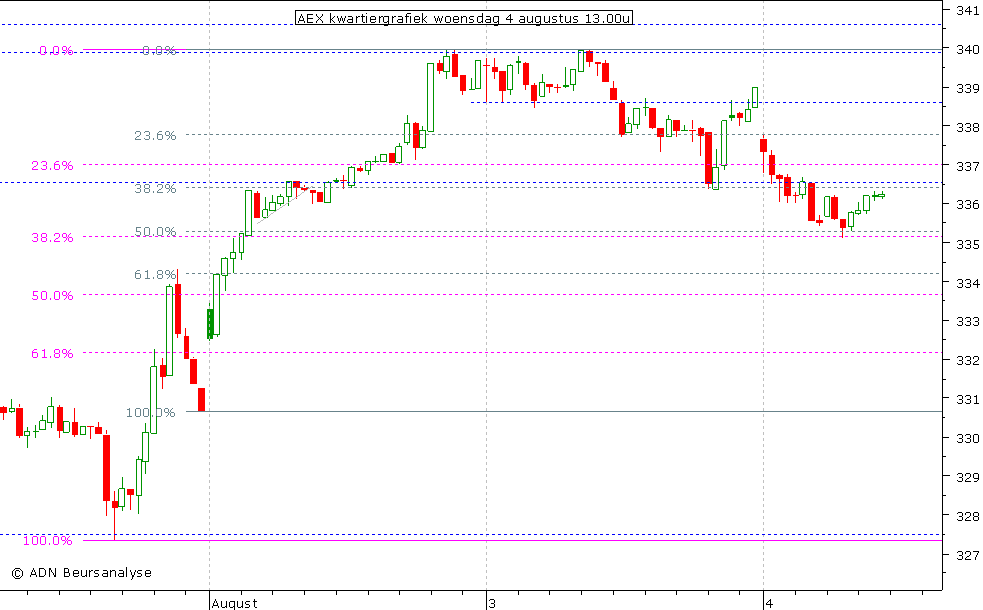 AEX kwartiergrafiek 040810 13.00u