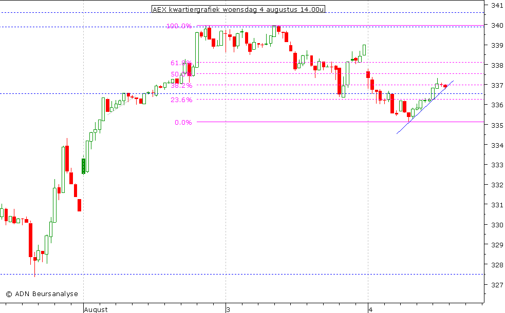 AEX kwartiergrafiek 040810 14.00u