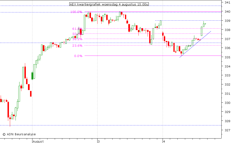 AEX kwartiergrafiek 040810 15.00u