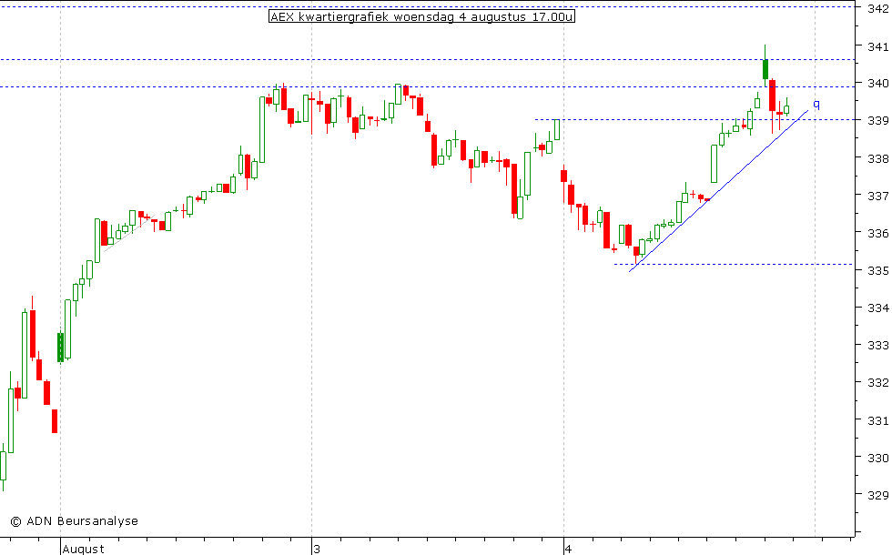 AEX kwartiergrafiek 040810 17.00u