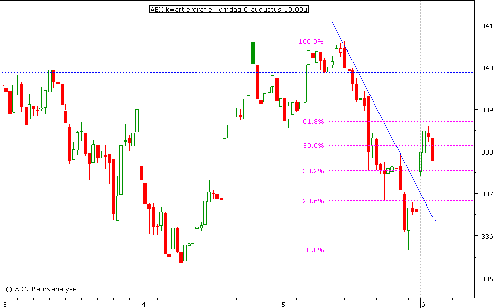 AEX kwartiergrafiek 060810 10.00u