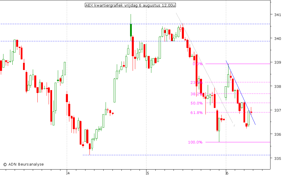 AEX kwartiergrafiek 060810 12.00