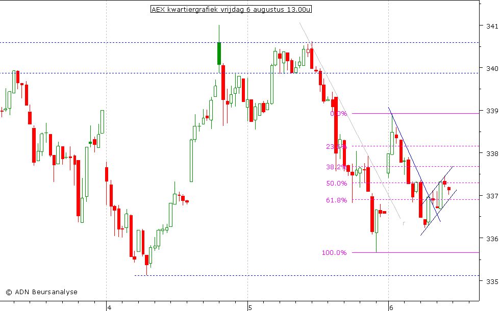 AEX kwartiergrafiek 060810 13.00u