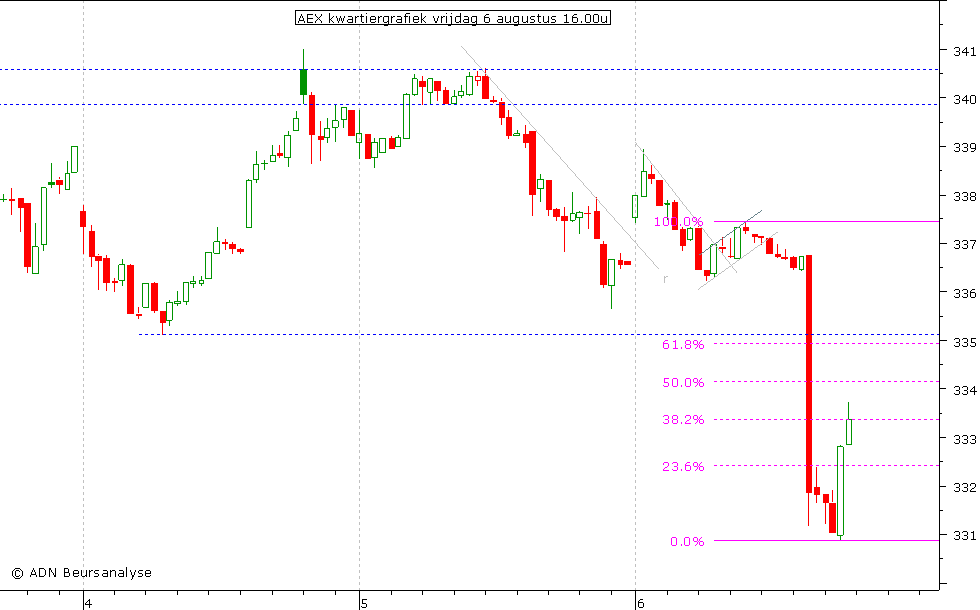 AEX kwartiergrafiek 060810 16.00u