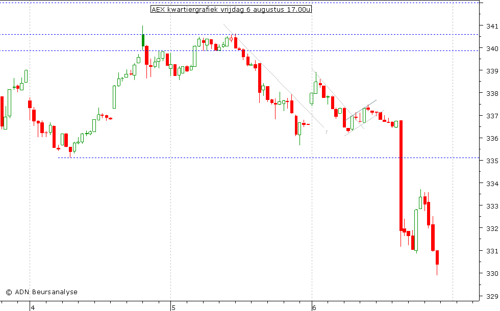 AEX kwartiergrafiek 060810 17.00u