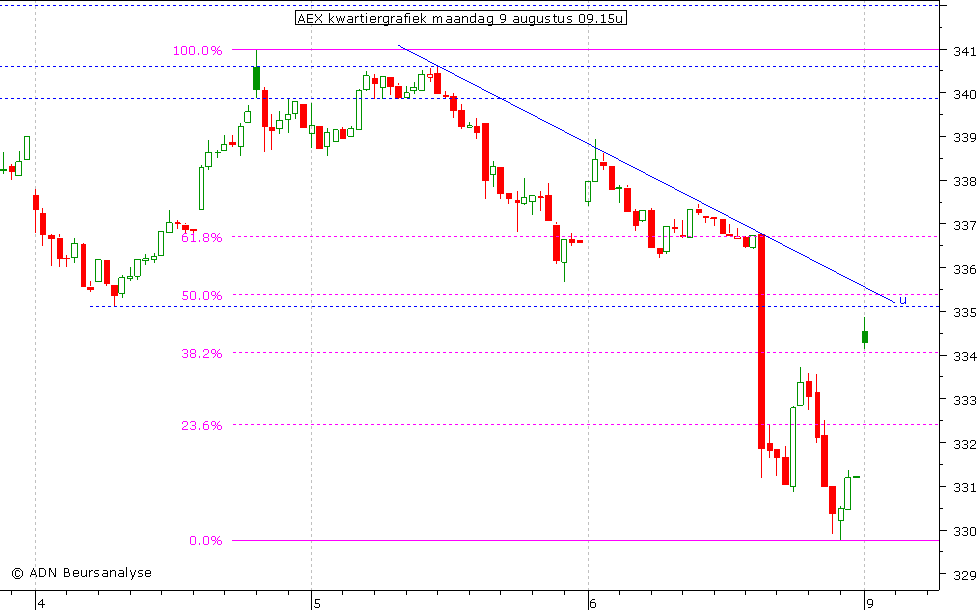 AEX kwartiergrafiek 090810 09.15u