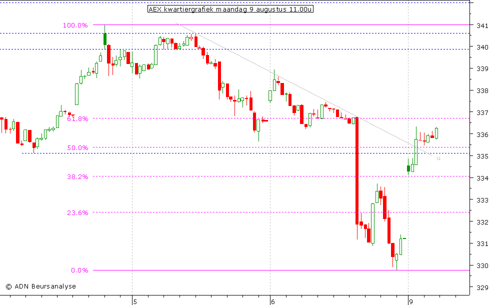 AEX kwartiergrafiek 090810 11.00u