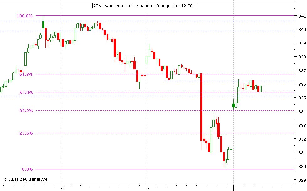 AEX kwartiergrafiek 090810 12.00