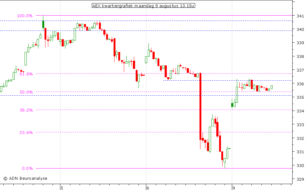 AEX kwartiergrafiek 090810 13.00u