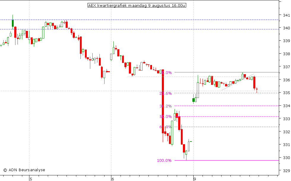 AEX kwartiergrafiek 090810 16.00u