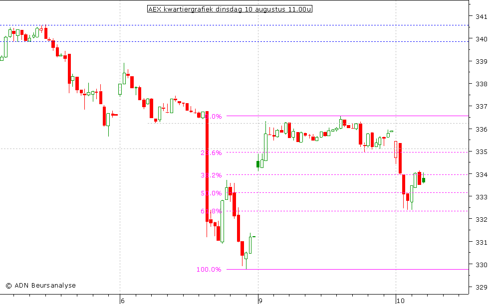 AEX kwartiergrafiek 100810 11.00u