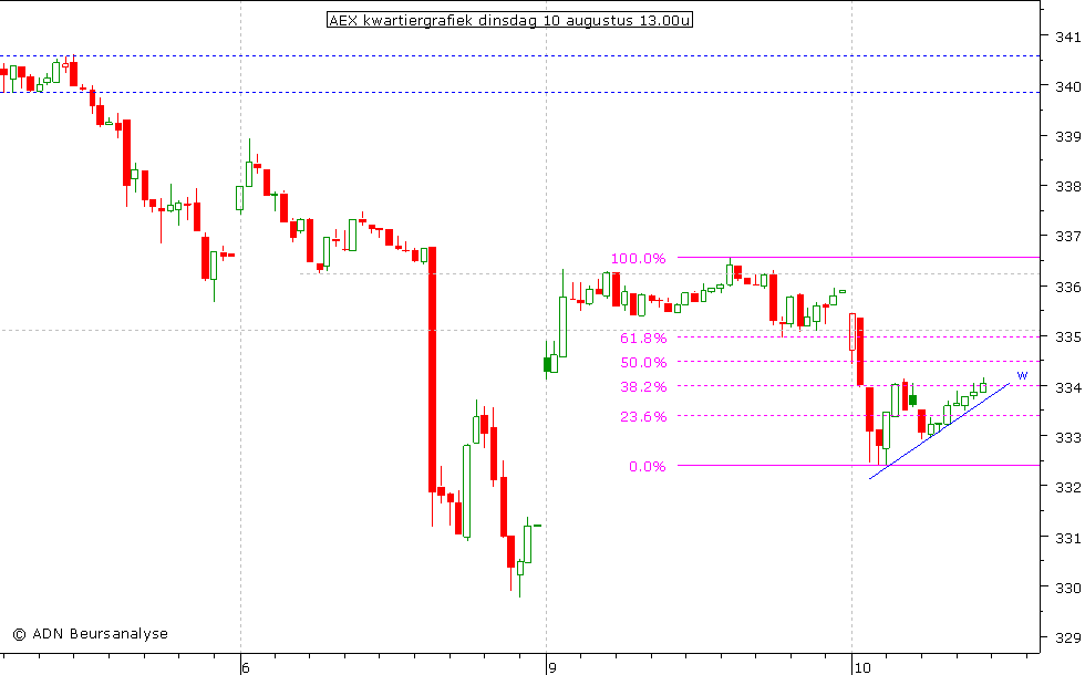 AEX kwartiergrafiek 100810 13.00u