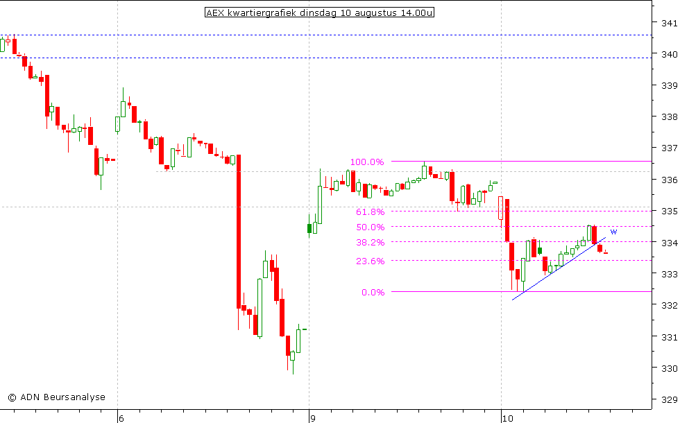 AEX kwartiergrafiek 100810 14.00u