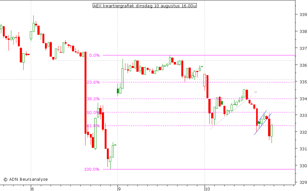 AEX kwartiergrafiek 100810 16.00u