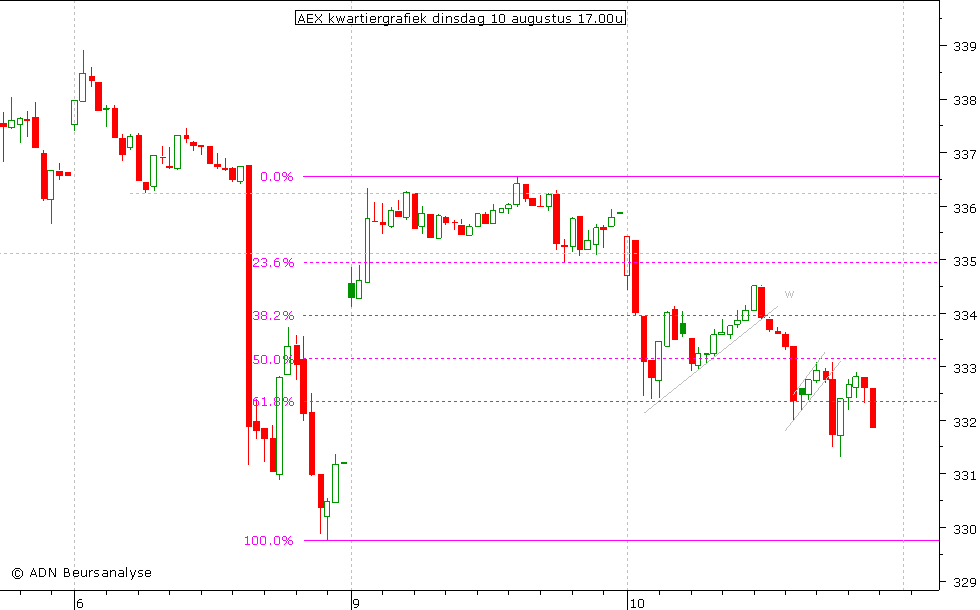 AEX kwartiergrafiek 100810 17.00u