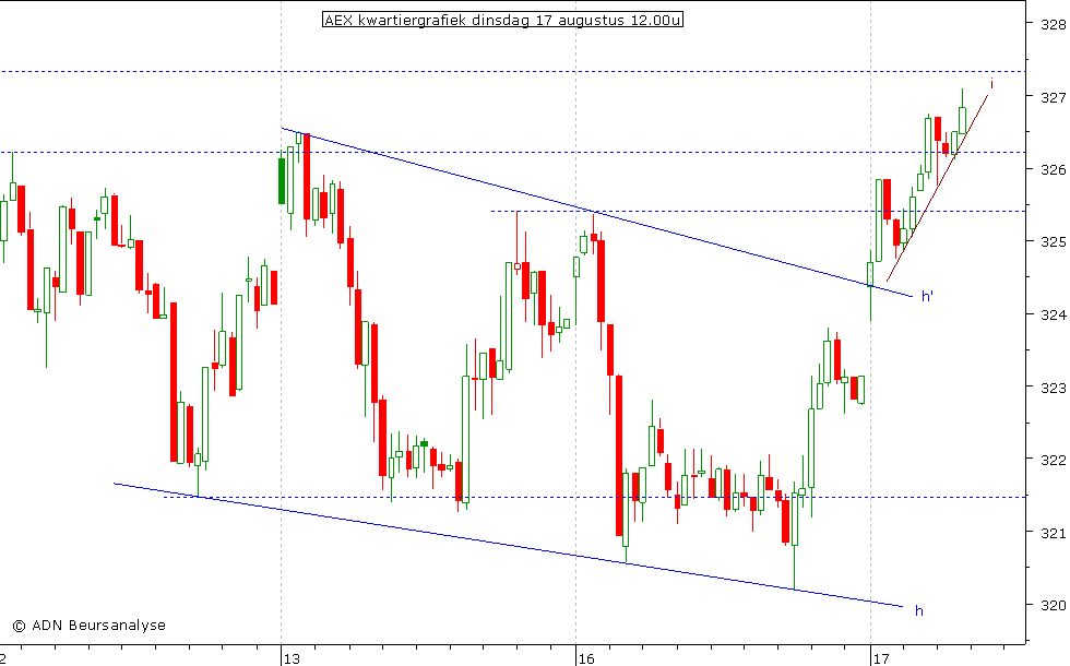 AEX kwartiergrafiek 170810 12.00