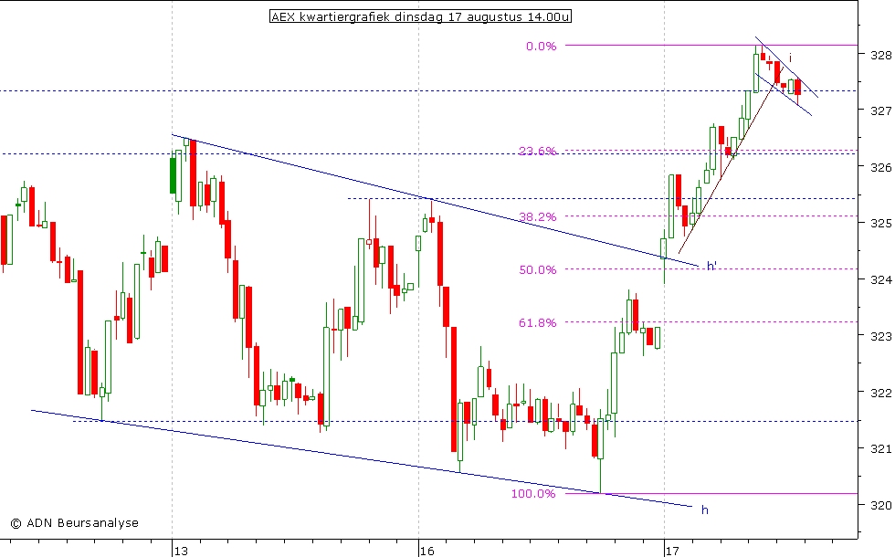 AEX kwartiergrafiek 170810 14.00u