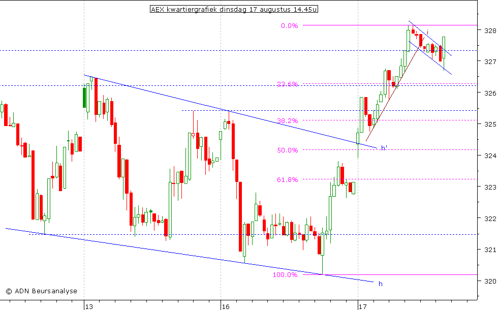 AEX kwartiergrafiek 170810 14.45u