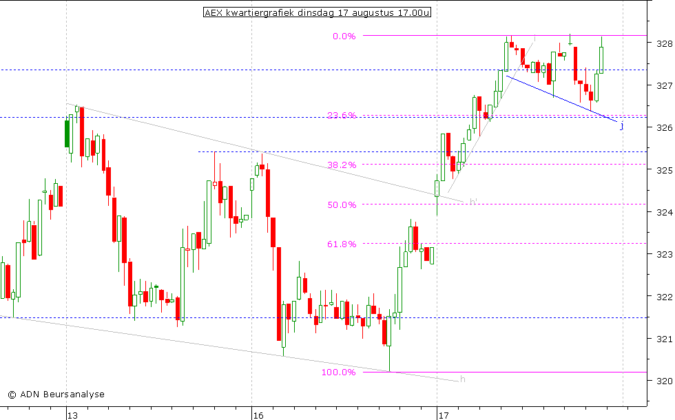 AEX kwartiergrafiek 170810 17.00u