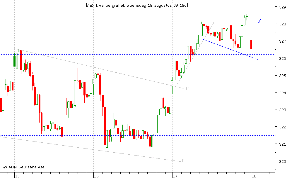 AEX kwartiergrafiek 180810 09.15u