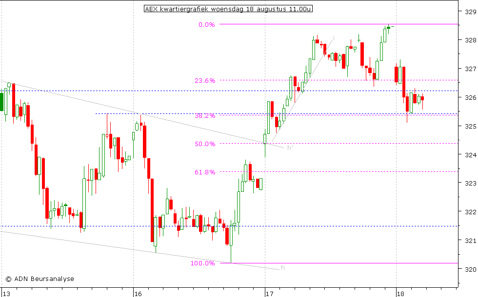 AEX kwartiergrafiek 180810 11.00u