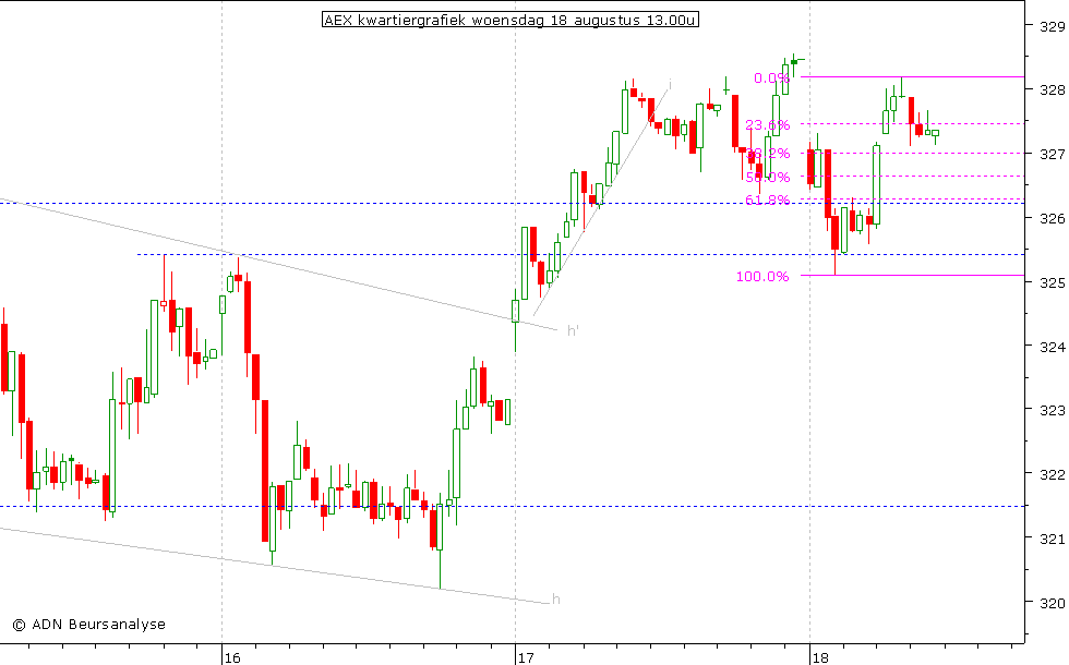 AEX kwartiergrafiek 180810 13.00u