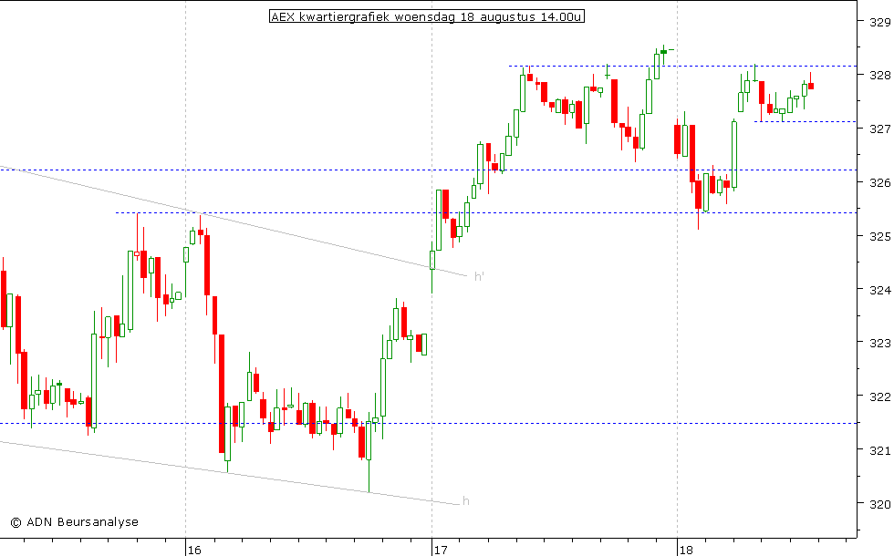 AEX kwartiergrafiek 180810 14.00u