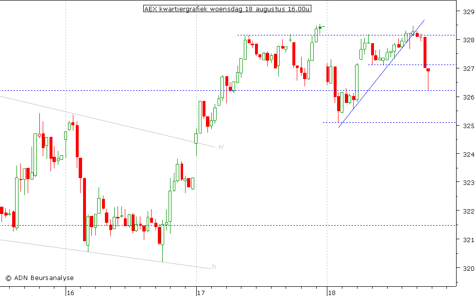 AEX kwartiergrafiek 180810 16.00u