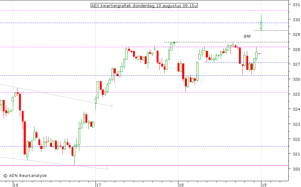 AEX kwartiergrafiek 190810 09.15u